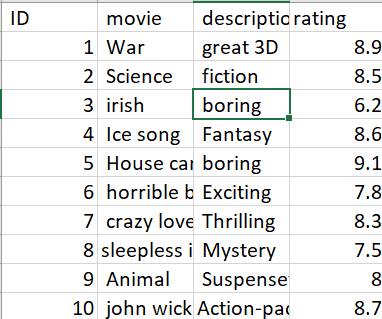 A spreadsheet displaying movie data including columns for ID, movie title, description, and rating. Some descriptions include the word 'boring'.