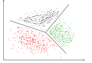 A scatter plot divided into three distinct clusters, represented by red, green, and black dots, showing the results of a clustering algorithm.