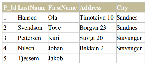 A table showing the 'Persons' data with columns for P_Id, LastName, FirstName, Address, and City. The table lists five individuals with their respective details.