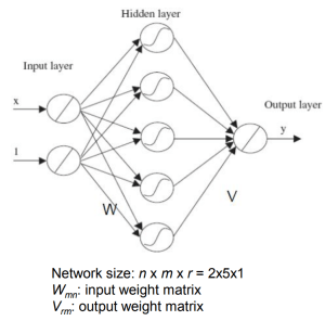Diagram illustrating a feedforward neural network architecture, featuring input, hidden, and output layers with their respective weight matrices.