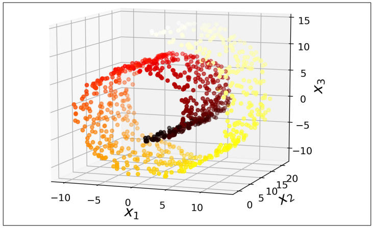 Swiss roll dataset