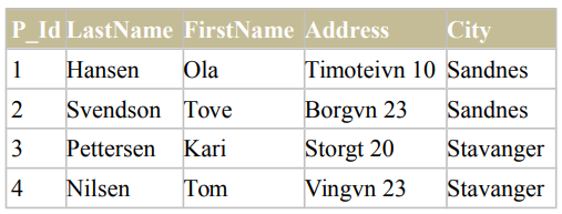 A table displaying a list of persons, including their ID, last names, first names, addresses, and cities.