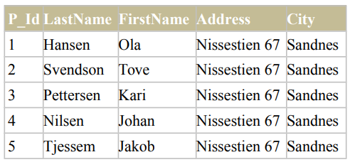 A table displaying the 'Persons' data with columns for P_Id, LastName, FirstName, Address, and City.