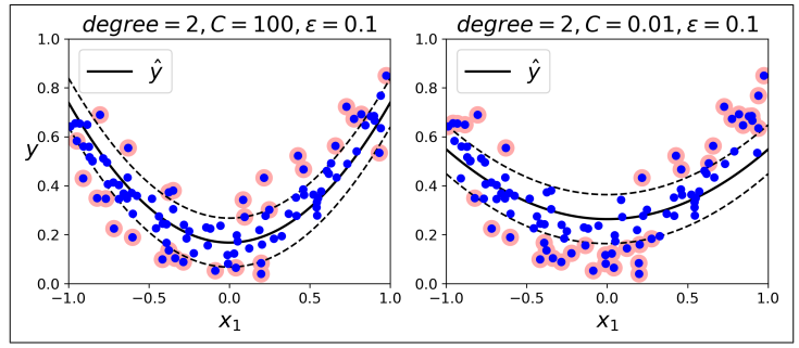 Comparison of two SVM regression models with a 2nd-degree polynomial kernel, displaying prediction curves and training data points marked in blue with red circles.