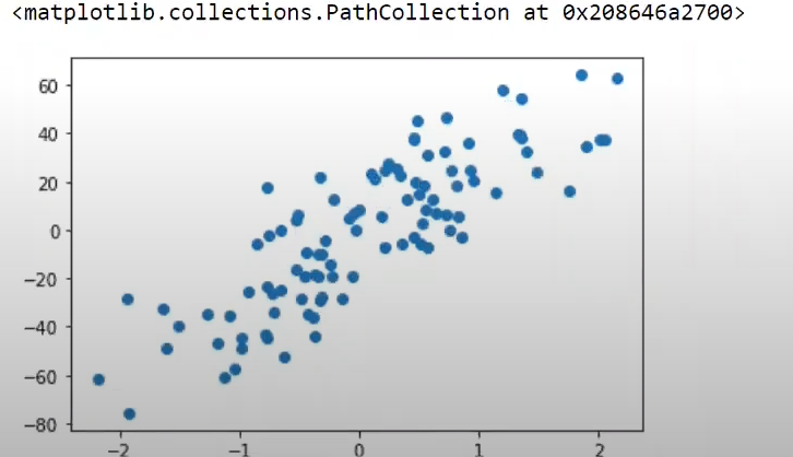 Scatter plot displaying the relationship between two variables in a linear regression model, showing data points spread across the graph.