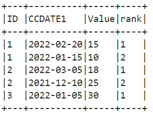 Table showing a Spark DataFrame with columns ID, CCDATE1, Value, and rank, displaying ranked values by date.