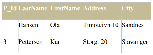 A table displaying a SQL result-set with columns for P_Id, LastName, FirstName, Address, and City. The rows show persons with the last names Hansen and Pettersen along with their first names, addresses, and cities.