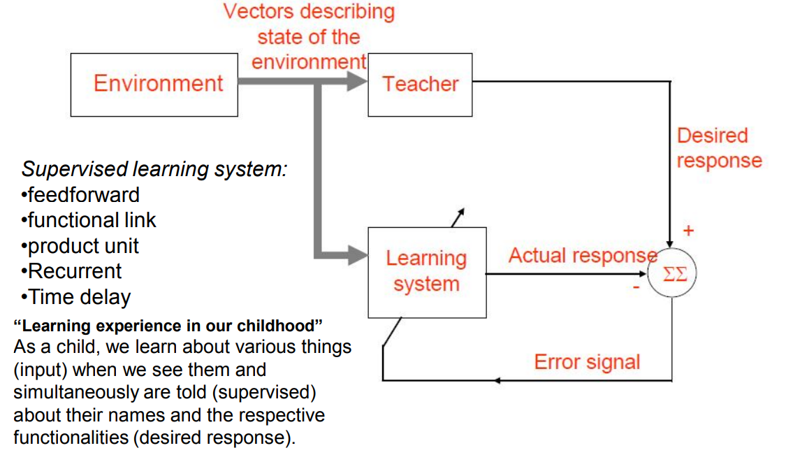 Diagram of a supervised learning system showing the flow of information between the environment, teacher, and learning system, along with error signal feedback.