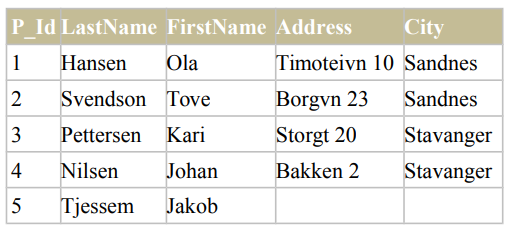 Table displaying the 'Persons' data with columns for P_Id, LastName, FirstName, Address, and City, showing multiple records.
