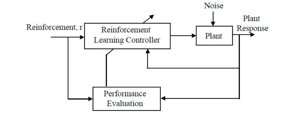 Flowchart illustrating a reinforcement learning system with components including a Reinforcement Learning Controller, Plant, Performance Evaluation, and inputs for reinforcement and noise.