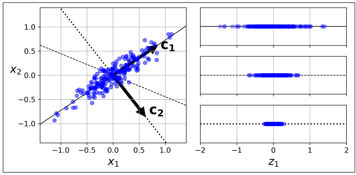 Selecting the subspace onto which to project