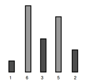 A bar graph depicting hurdle heights with values of 1, 6, 3, 5, and 2.