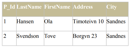 Table displaying person information including P_Id, LastName, FirstName, Address, and City.