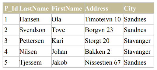 Table displaying 'Persons' data with columns for P_Id, LastName, FirstName, Address, and City.