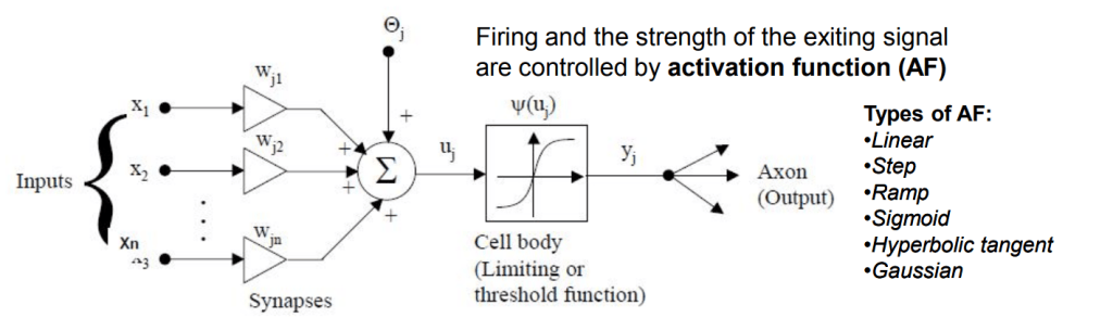 Diagram of an artificial neuron model illustrating the flow of input signals, synaptic weights, and the activation function controlling output firing.