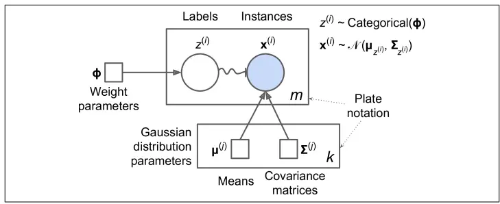 Diagram illustrating a Gaussian mixture model (GMM) with labels, instances, weight parameters, means, and covariance matrices, along with plate notation indicating repetition.
