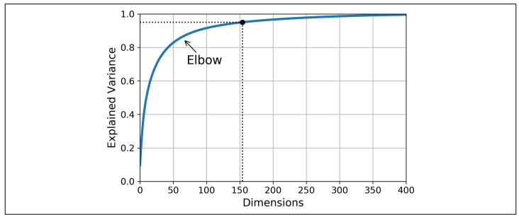 Graph showing the explained variance as a function of the number of dimensions in PCA, highlighting the 'Elbow' point at around 150 dimensions.