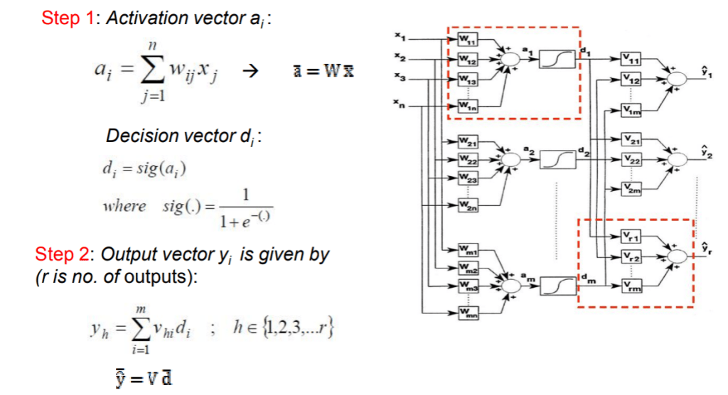 Flowchart illustrating the steps for calculating activation and output vectors in a neural network, including equations for activation, decision, and output vectors.