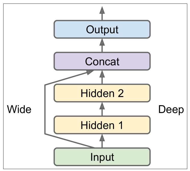 A diagram illustrating a Wide & Deep neural network architecture, featuring layers labeled 'Input', 'Hidden 1', 'Hidden 2', 'Concat', and 'Output' positioned vertically.