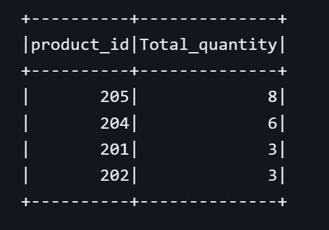 DataFrame displaying total quantity sold for each product, showing columns for product_id and Total_quantity.