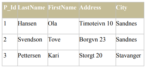 A table displaying the result set of a SQL query showing P_Id, LastName, FirstName, Address, and City for persons living in specific cities.