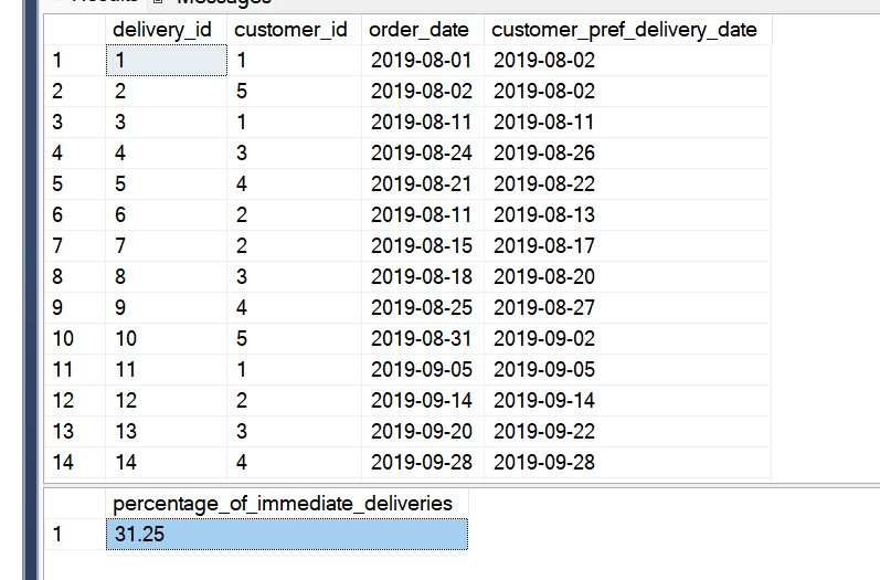Table displaying delivery data, including delivery_id, customer_id, order_date, and customer_pref_delivery_date, with a row showing the percentage of immediate deliveries.
