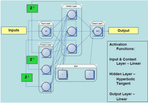 Diagram of a feedforward neural network showing input, context, hidden, and output layers with activation functions.