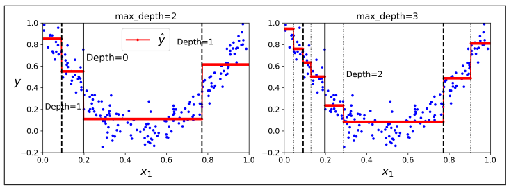 Comparison of regression tree predictions with max_depth=2 on the left and max_depth=3 on the right, showing average target values represented by red lines and training instances as blue points.