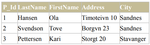A table displaying data with columns for P_Id, LastName, FirstName, Address, and City, listing three persons with their respective details.