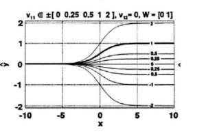 Graph showing the relationship between input x and output y for a neural network, with different curves representing varying parameters.