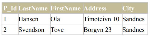 Table displaying persons' details including P_Id, LastName, FirstName, Address, and City.