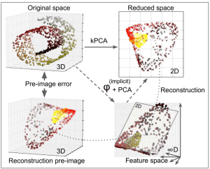 Diagram illustrating the kernel PCA (kPCA) process, showing the original 3D space, reduced 2D space, feature space, and reconstruction pre-image, with arrows indicating relationships and errors.