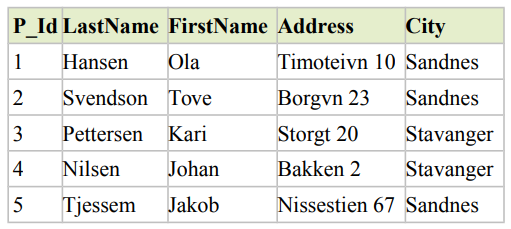 A table displaying records of individuals, including columns for P_Id, LastName, FirstName, Address, and City.