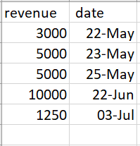 A table displaying revenue and date, showing revenue amounts of 3000, 5000, 5000, 10000, and 1250 corresponding to the dates 22-May, 23-May, 25-May, 22-Jun, and 03-Jul respectively.