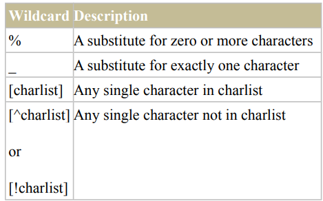 Table describing SQL wildcards with symbols and their meanings