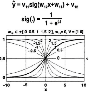 Graph depicting the output of a neural network function involving weights and a sigmoid activation function, showing multiple curves based on varying parameters.