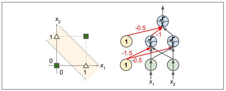 A diagram illustrating a decision boundary in a two-dimensional space, showing input points represented as triangles and squares. The right side displays an artificial neural network (ANN) structure with nodes and weighted connections, indicating the sum of inputs, activation functions, and weights.