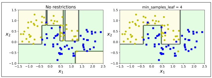 Comparison of two Decision Trees trained on the moons dataset: left shows the tree with no restrictions, and right shows the tree with min_samples_leaf set to 4.