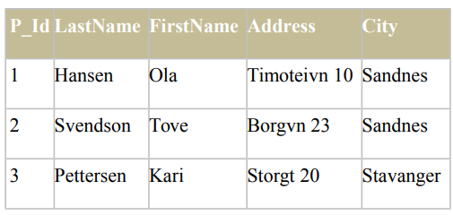 Table displaying person records with columns for ID, Last Name, First Name, Address, and City.