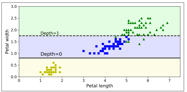 Scatter plot showing petal length on the x-axis and petal width on the y-axis, depicting different regions classified by a decision tree with depth levels labeled as Depth=0 and Depth=1.