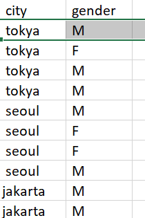 Table displaying city names and corresponding gender classifications for individuals.