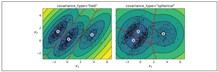Comparison of Gaussian Mixture Model cluster boundaries with different covariance types: 'tied' on the left and 'spherical' on the right, depicting clusters with contours and decision boundaries.