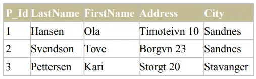 A table displaying records with columns for P_Id, LastName, FirstName, Address, and City showing data for three individuals.