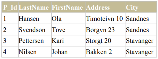 A table displaying the 'Persons' dataset with columns for P_Id, LastName, FirstName, Address, and City, showing four entries.