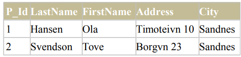 A table displaying data of persons with columns for P_Id, LastName, FirstName, Address, and City, showing two entries.