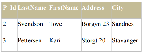 A table displaying the result set of persons outside the range of last names 'Hansen' and 'Pettersen', showing columns for P_Id, LastName, FirstName, Address, and City.
