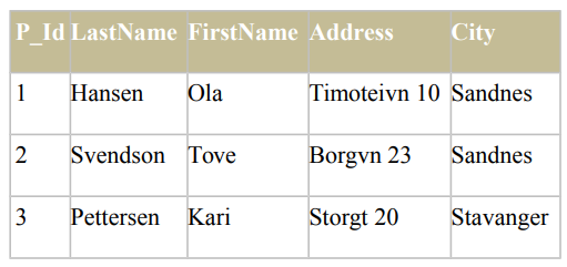 Table displaying person records with columns for P_Id, LastName, FirstName, Address, and City.