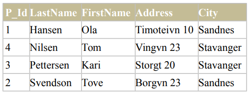 Table displaying a list of persons with columns for P_Id, LastName, FirstName, Address, and City.