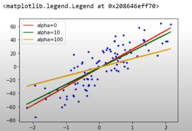 A scatter plot showing data points in blue and three fitted lines representing linear regression with different alpha values: red for alpha=0, green for alpha=10, and orange for alpha=100.