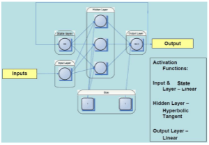 Diagram illustrating a feedforward neural network structure with input, hidden, and output layers, including activation functions for each layer.